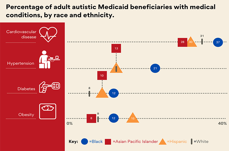 Graphic showing data of percentage of adult autistic Medicaid beneficiaries with medical conditions, by race and ethnicity. 